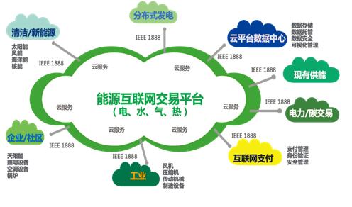 未来5年能源互联网增长率将维持18.5%